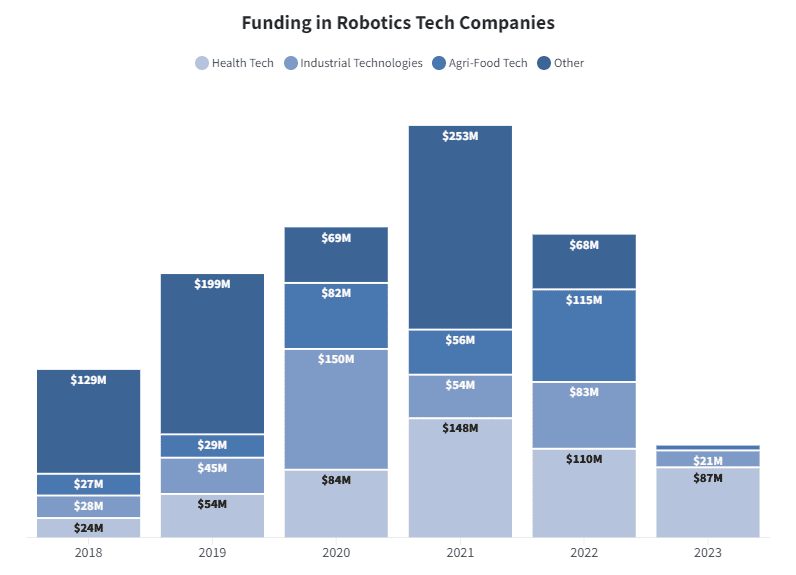 robotics tech funding by sector