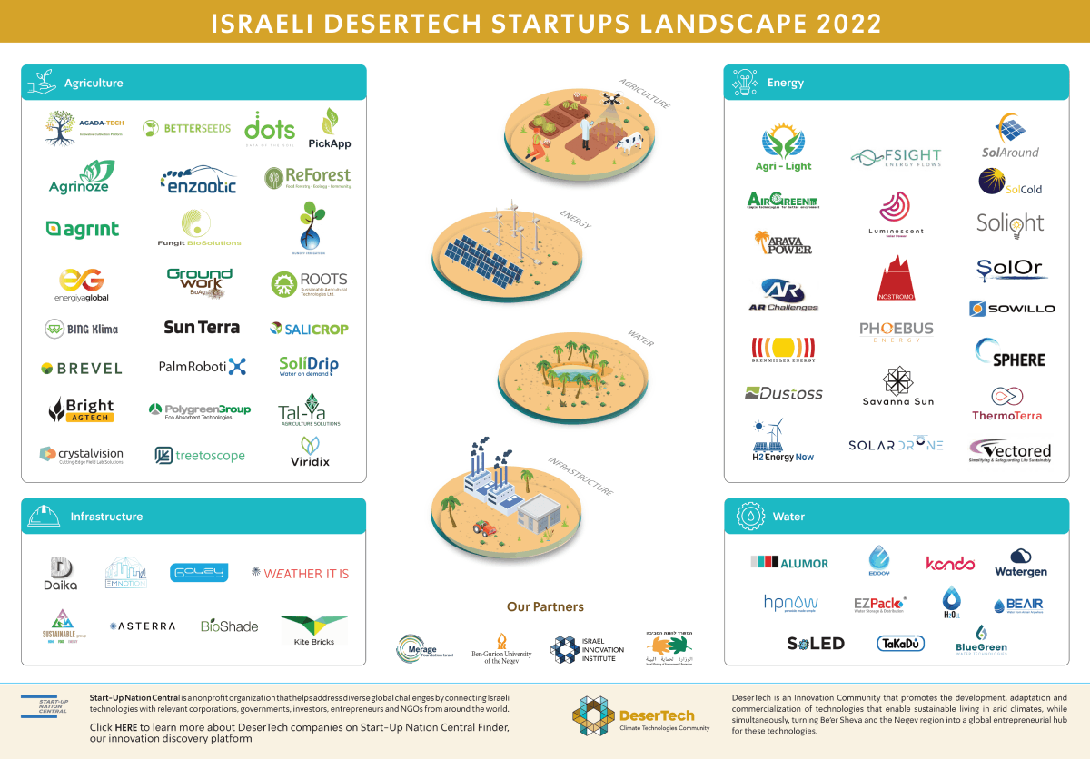israeli desertech landscape