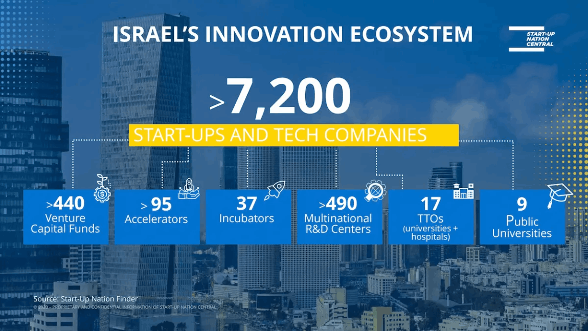 israel innovation ecosystem