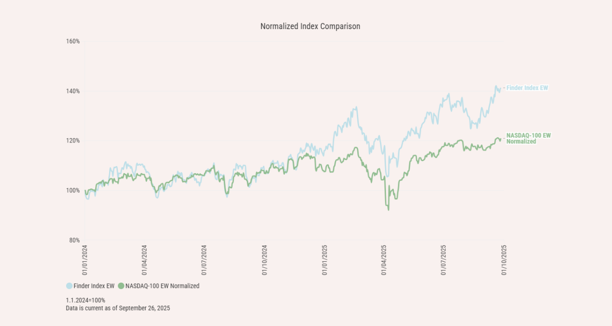 Finder index GDP per capita Israel