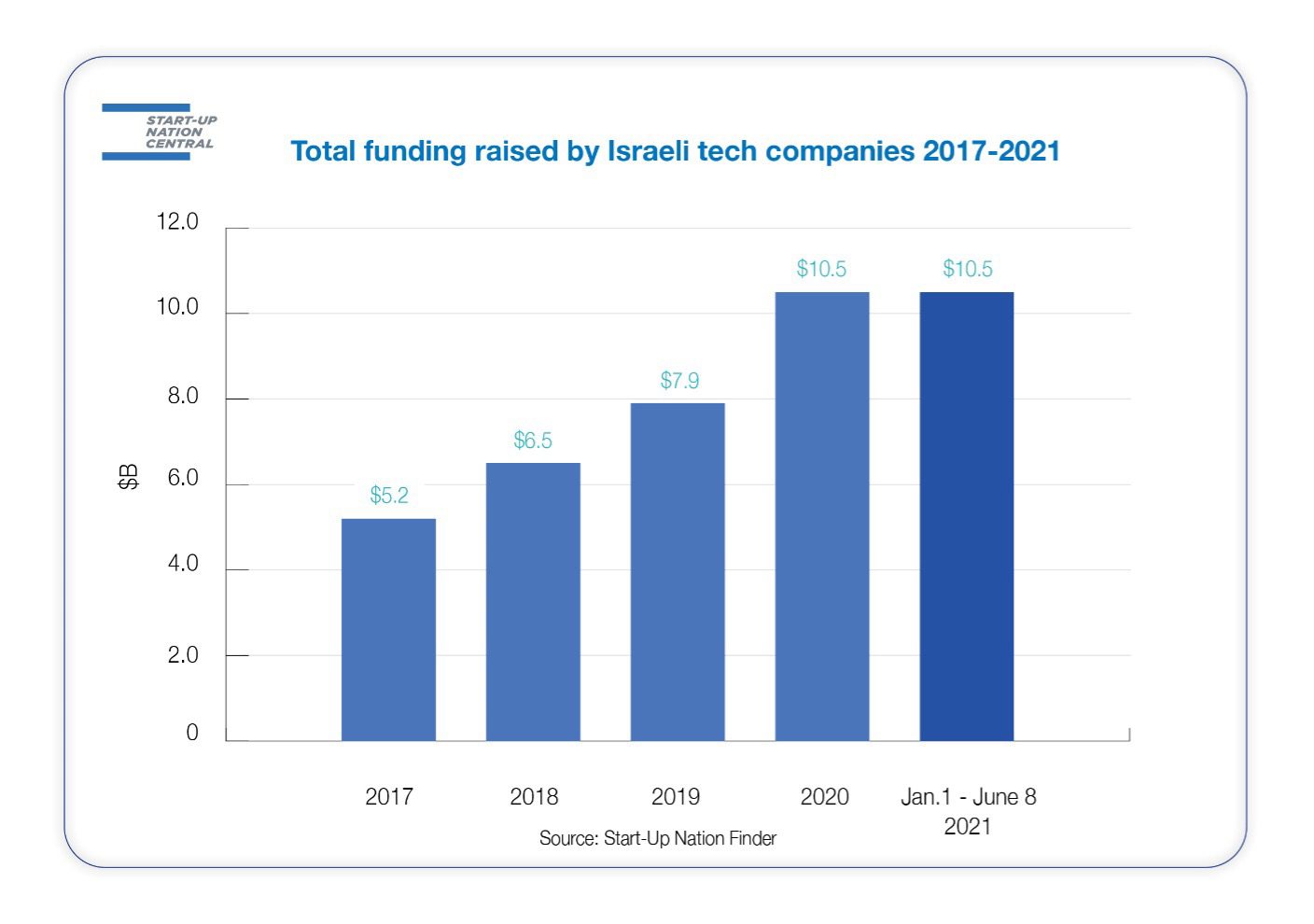Investment in Israeli Innovation Companies Hits 10.5 Billion