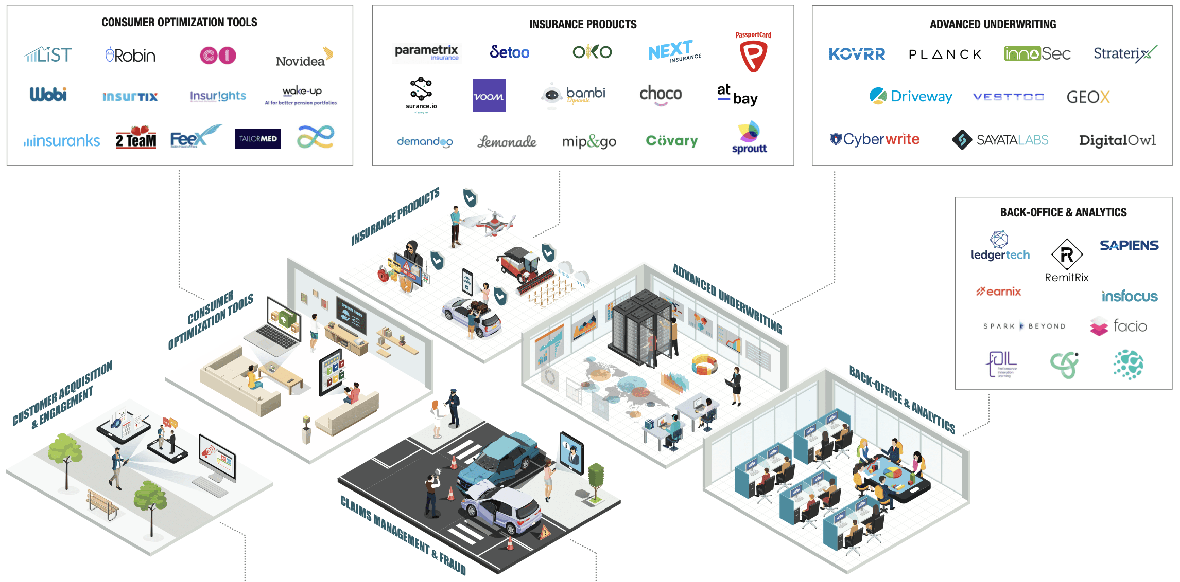 InsurTech landscape map 2021