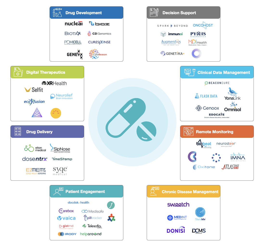 ISRAELI DIGITAL HEALTH STARTUPS ADDRESSING GLOBAL PHARMA CHALLENGES 2021